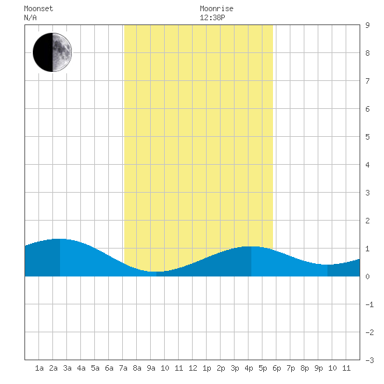 Loggerhead Key tide chart for Tuesday, December 19, 2023