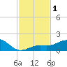 Loggerhead Key tide chart for Friday, December 1, 2023