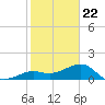 Loggerhead Key tide chart for Friday, December 22, 2023