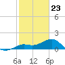 Loggerhead Key tide chart for Saturday, December 23, 2023