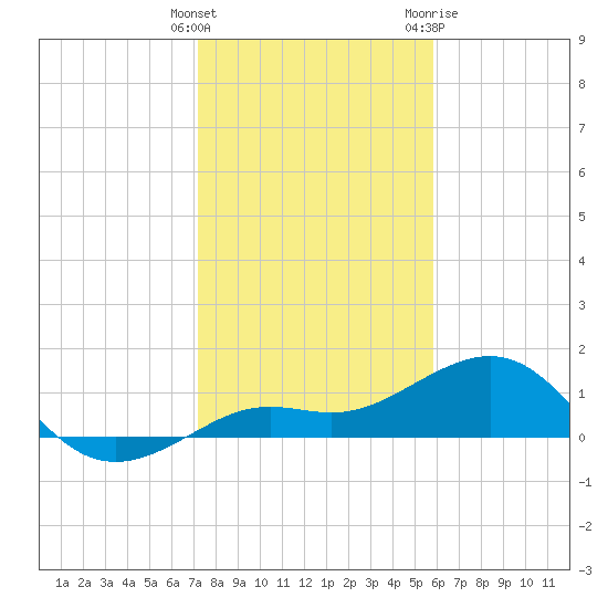 Loggerhead Key tide chart for Monday, December 25, 2023
