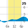 Loggerhead Key tide chart for Monday, December 25, 2023