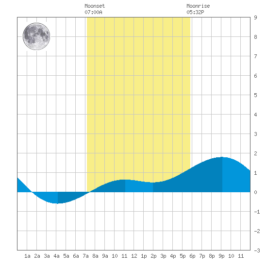 Loggerhead Key tide chart for Tuesday, December 26, 2023