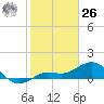 Loggerhead Key tide chart for Tuesday, December 26, 2023