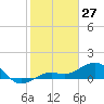 Loggerhead Key tide chart for Wednesday, December 27, 2023