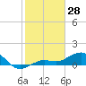 Loggerhead Key tide chart for Thursday, December 28, 2023