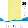 Loggerhead Key tide chart for Friday, December 29, 2023