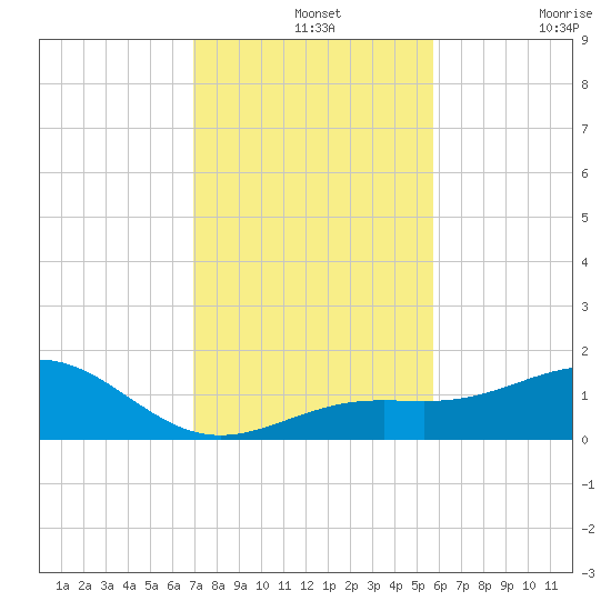 Loggerhead Key tide chart for Saturday, December 2, 2023