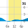 Loggerhead Key tide chart for Sunday, December 31, 2023