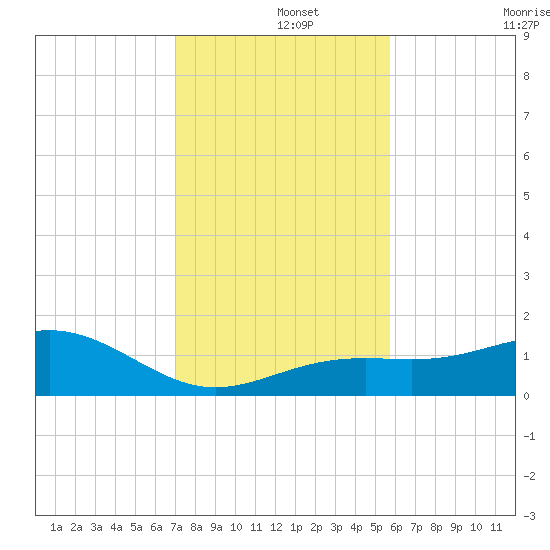 Loggerhead Key tide chart for Sunday, December 3, 2023