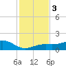 Loggerhead Key tide chart for Sunday, December 3, 2023