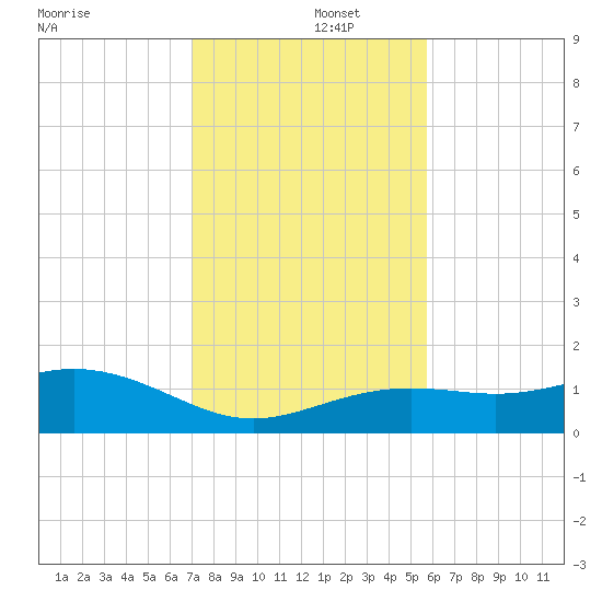 Loggerhead Key tide chart for Monday, December 4, 2023