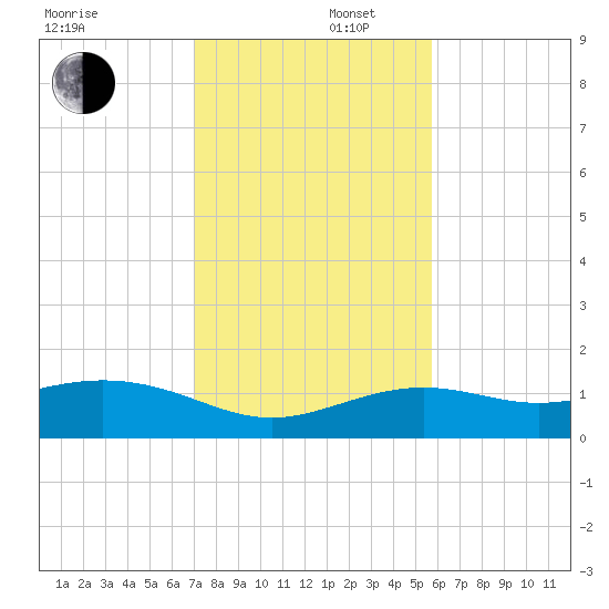 Loggerhead Key tide chart for Tuesday, December 5, 2023