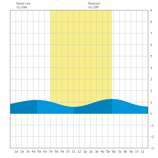 Loggerhead Key tide chart for Wednesday, December 6, 2023