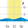 Loggerhead Key tide chart for Thursday, December 7, 2023