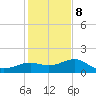 Loggerhead Key tide chart for Friday, December 8, 2023