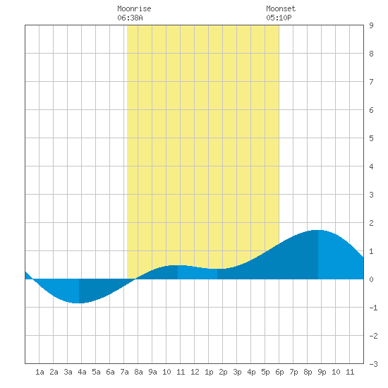 Loggerhead Key tide chart for Wednesday, January 10, 2024