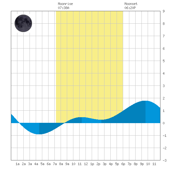 Loggerhead Key tide chart for Thursday, January 11, 2024
