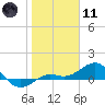 Loggerhead Key tide chart for Thursday, January 11, 2024