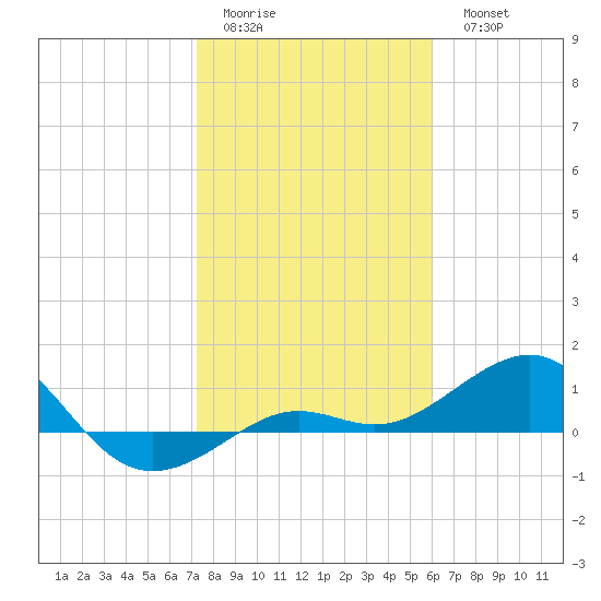 Loggerhead Key tide chart for Friday, January 12, 2024