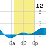 Loggerhead Key tide chart for Friday, January 12, 2024