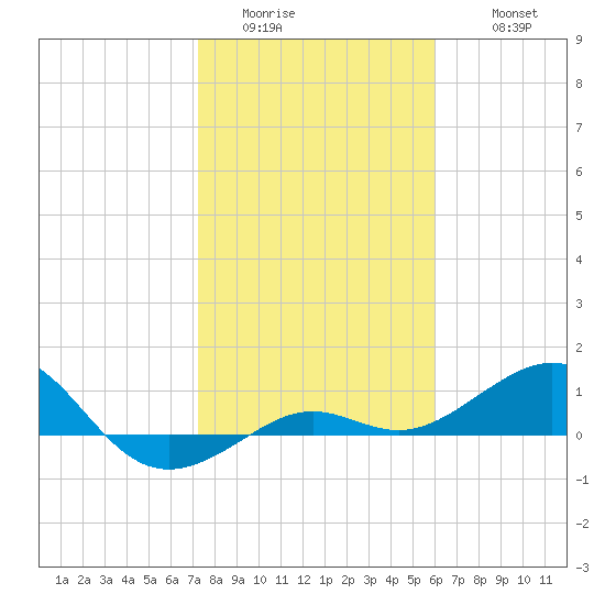 Loggerhead Key tide chart for Saturday, January 13, 2024