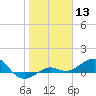 Loggerhead Key tide chart for Saturday, January 13, 2024