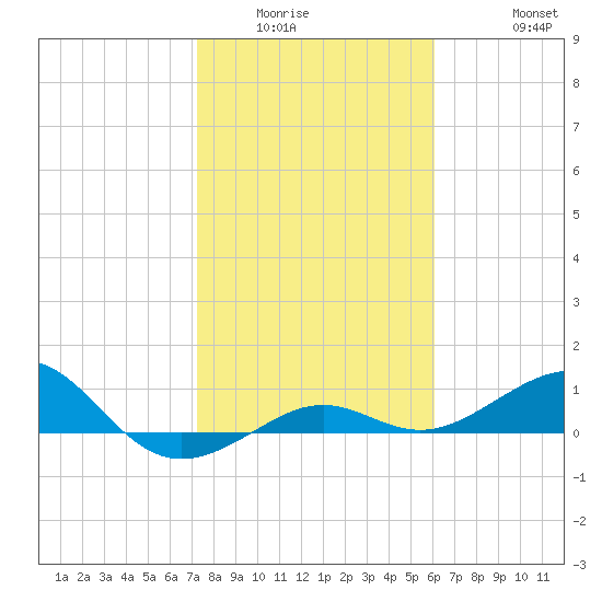 Loggerhead Key tide chart for Sunday, January 14, 2024