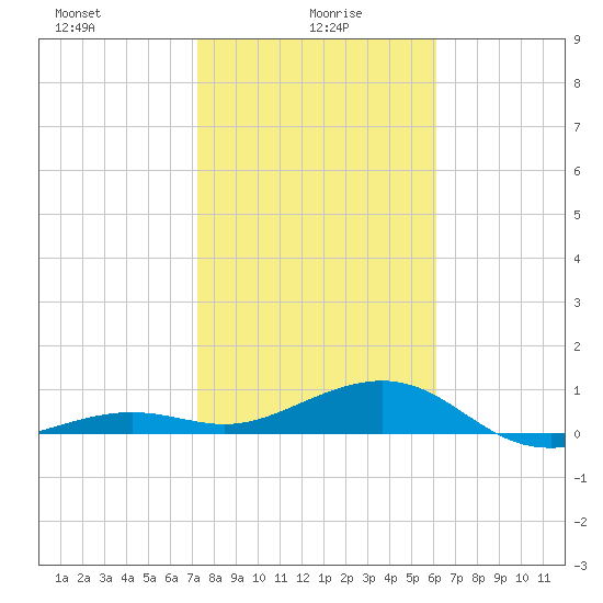 Loggerhead Key tide chart for Thursday, January 18, 2024