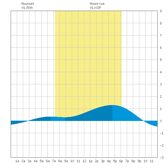 Loggerhead Key tide chart for Friday, January 19, 2024