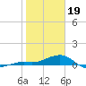 Loggerhead Key tide chart for Friday, January 19, 2024