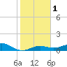 Loggerhead Key tide chart for Monday, January 1, 2024