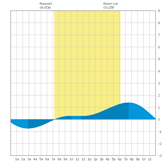 Loggerhead Key tide chart for Monday, January 22, 2024