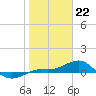 Loggerhead Key tide chart for Monday, January 22, 2024