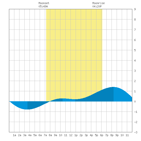 Loggerhead Key tide chart for Tuesday, January 23, 2024