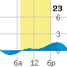 Loggerhead Key tide chart for Tuesday, January 23, 2024