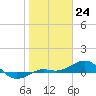 Loggerhead Key tide chart for Wednesday, January 24, 2024