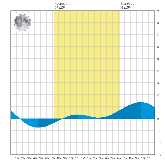 Loggerhead Key tide chart for Thursday, January 25, 2024