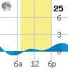 Loggerhead Key tide chart for Thursday, January 25, 2024