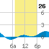 Loggerhead Key tide chart for Friday, January 26, 2024
