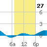 Loggerhead Key tide chart for Saturday, January 27, 2024