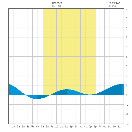 Loggerhead Key tide chart for Sunday, January 28, 2024