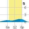 Loggerhead Key tide chart for Friday, January 5, 2024