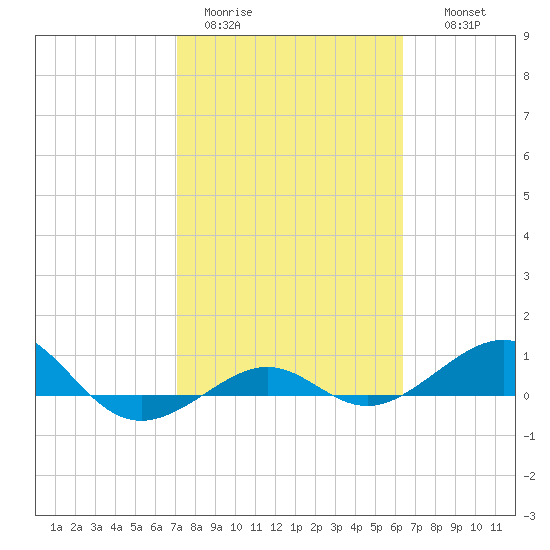 Loggerhead Key tide chart for Sunday, February 11, 2024