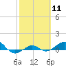 Loggerhead Key tide chart for Sunday, February 11, 2024