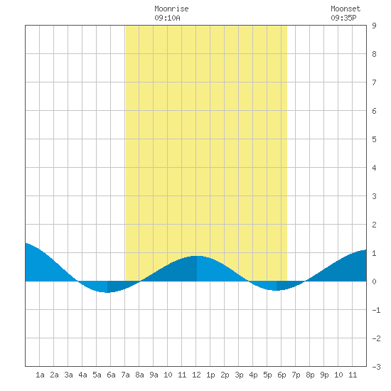 Loggerhead Key tide chart for Monday, February 12, 2024