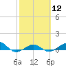 Loggerhead Key tide chart for Monday, February 12, 2024