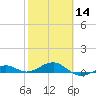 Loggerhead Key tide chart for Wednesday, February 14, 2024