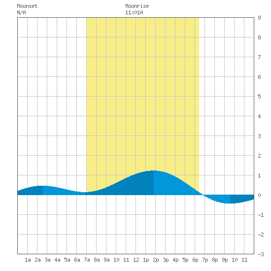 Loggerhead Key tide chart for Thursday, February 15, 2024