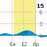 Loggerhead Key tide chart for Thursday, February 15, 2024
